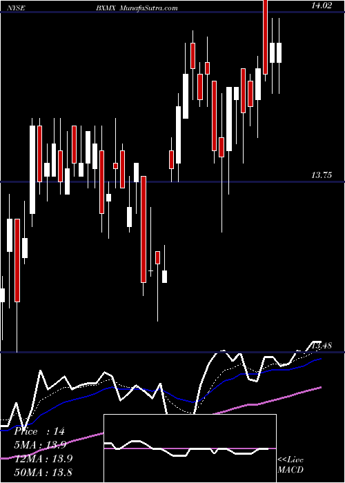  Daily chart NuveenS