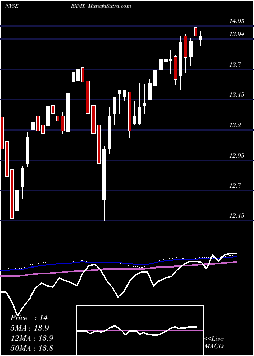  weekly chart NuveenS