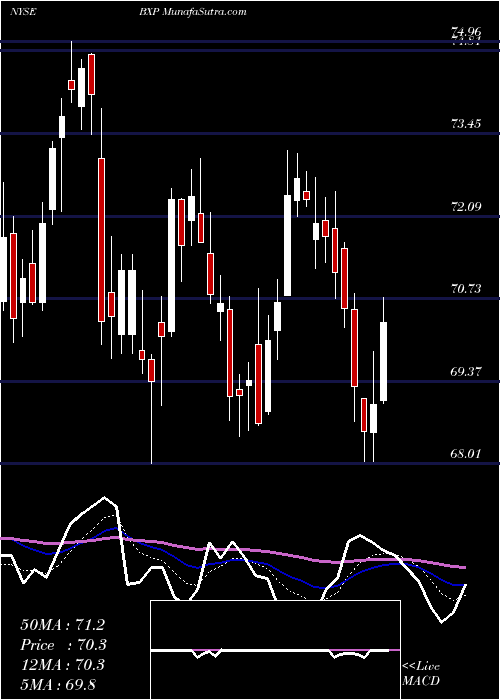  Daily chart BostonProperties
