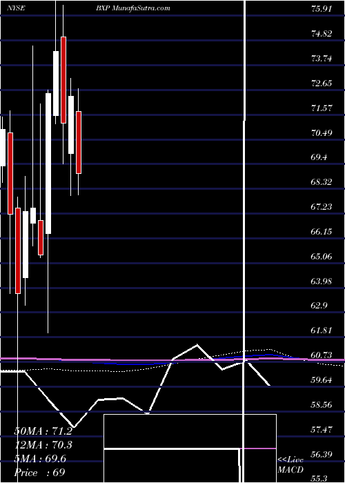  monthly chart BostonProperties
