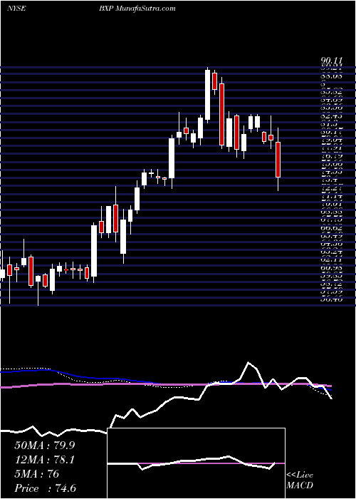  weekly chart BostonProperties