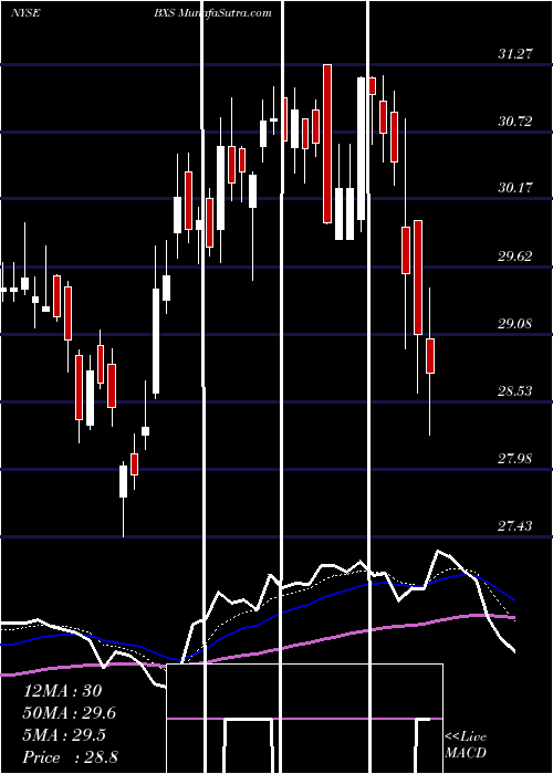  Daily chart BancorpsouthBank
