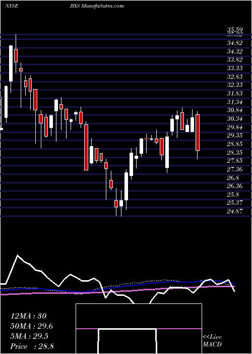  weekly chart BancorpsouthBank