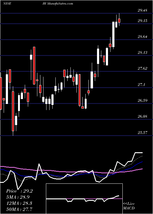  Daily chart BylineBancorp