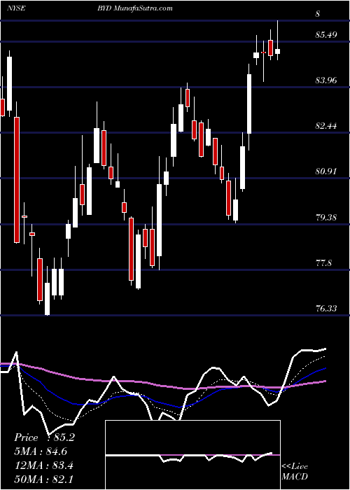  Daily chart BoydGaming