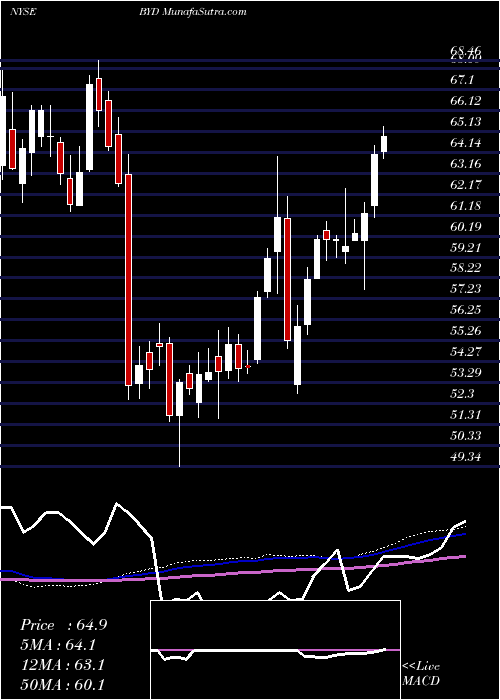  weekly chart BoydGaming