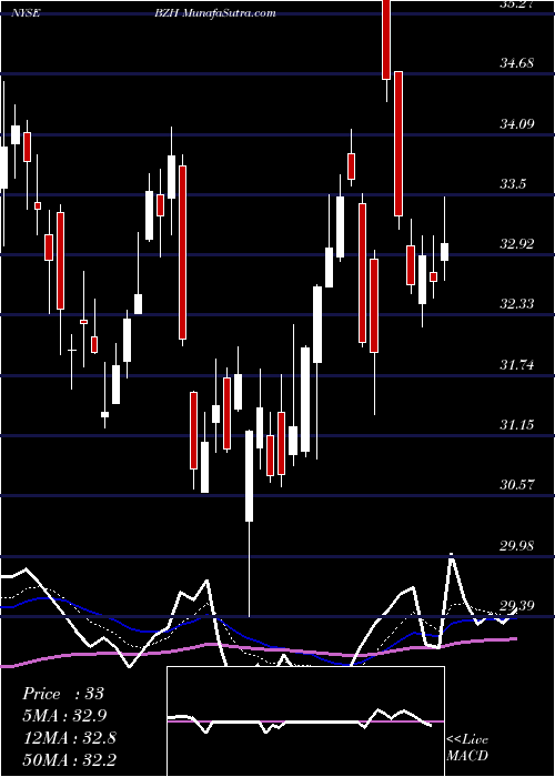  Daily chart Beazer Homes USA, Inc.