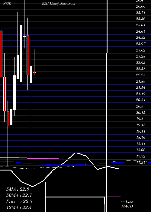  monthly chart BeazerHomes