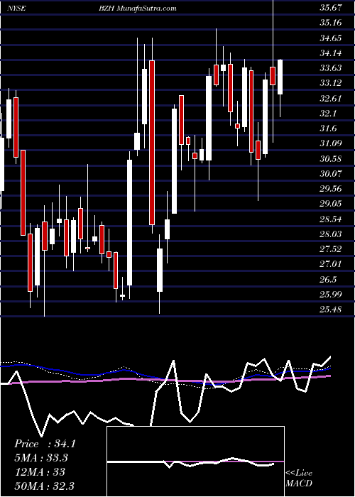  weekly chart BeazerHomes