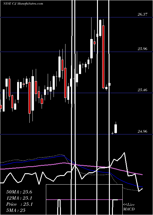  weekly chart CitigroupInc