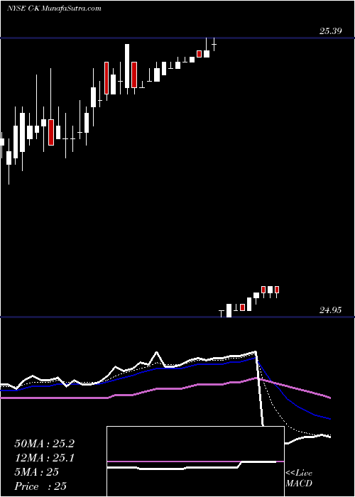  Daily chart Citigroup Inc