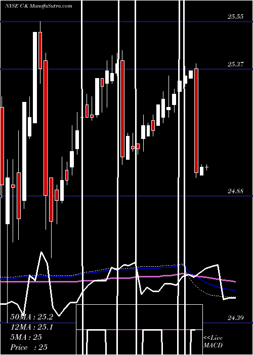  weekly chart CitigroupInc