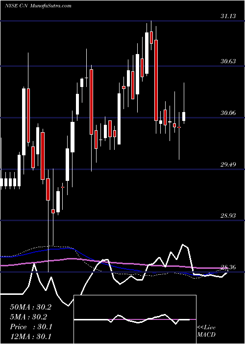  weekly chart CitigroupCapital