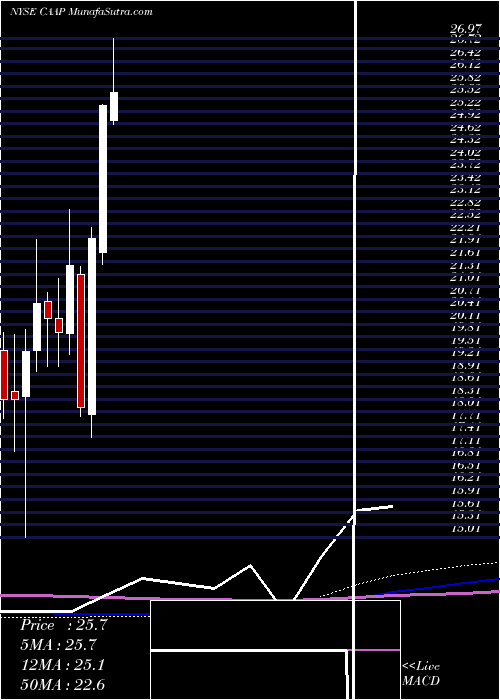 monthly chart CorporacionAmerica