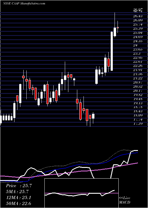  weekly chart CorporacionAmerica