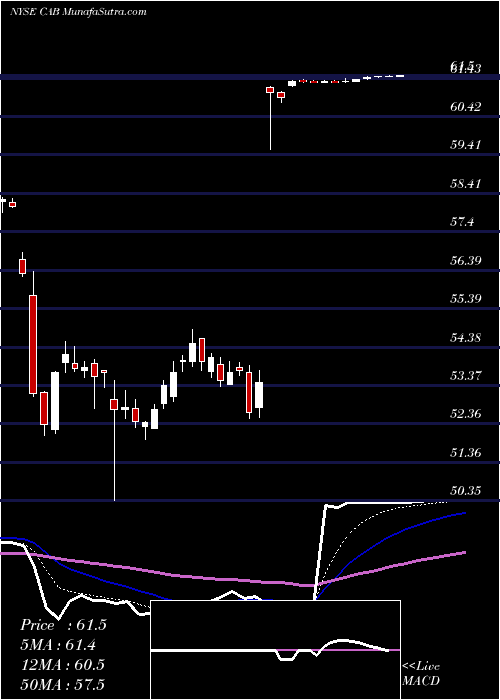  Daily chart Cabela's Inc