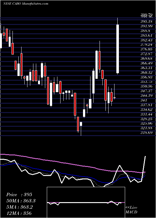  Daily chart Cable One, Inc.