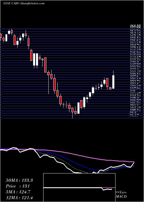  Daily chart CableOne