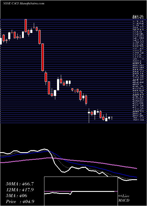  Daily chart CaciInternational