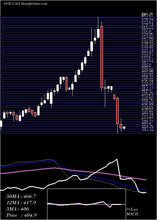  weekly chart CaciInternational