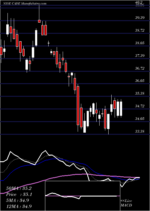  Daily chart CadenceBancorporation