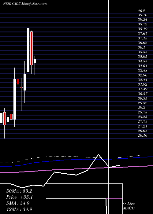  monthly chart CadenceBancorporation