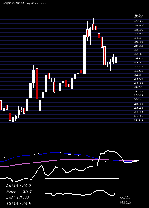  weekly chart CadenceBancorporation