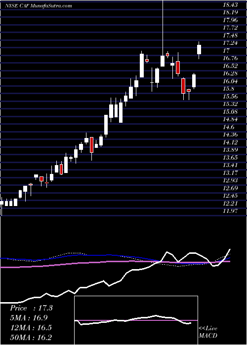  weekly chart MorganStanley