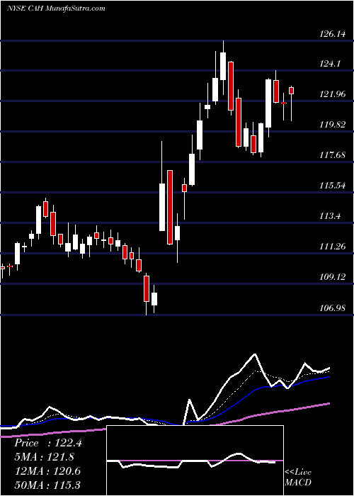  Daily chart CardinalHealth