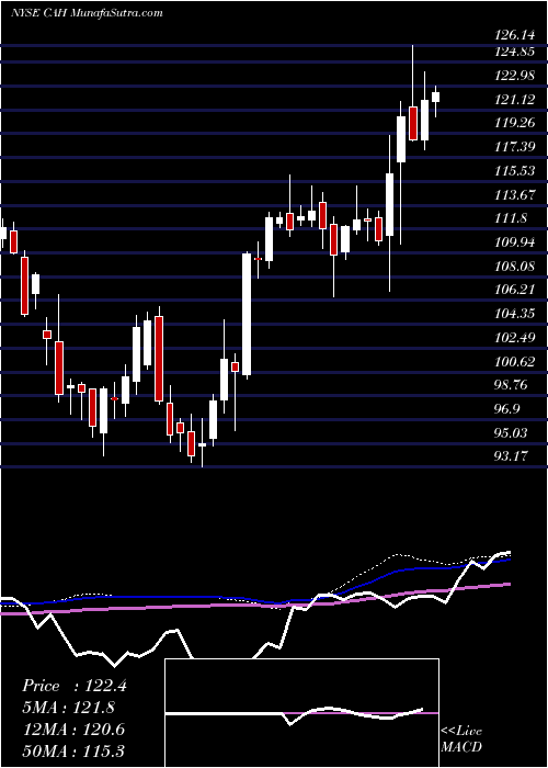  weekly chart CardinalHealth