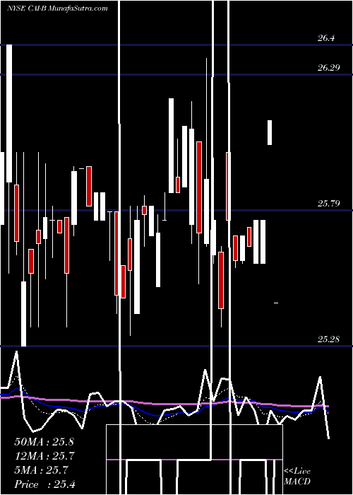  Daily chart Cai International Inc [Cai/Pb]