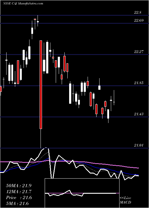  Daily chart CanonInc