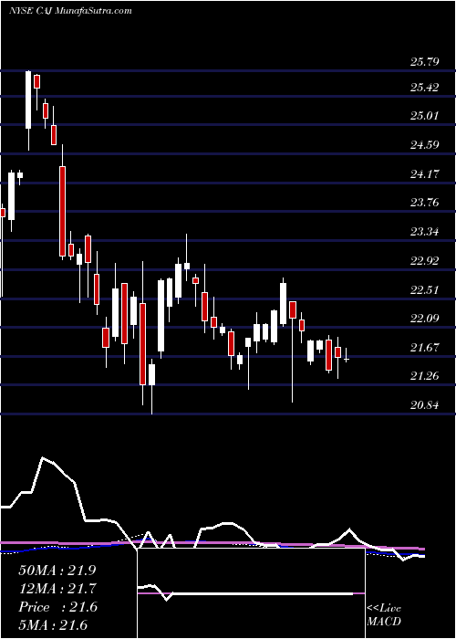  weekly chart CanonInc