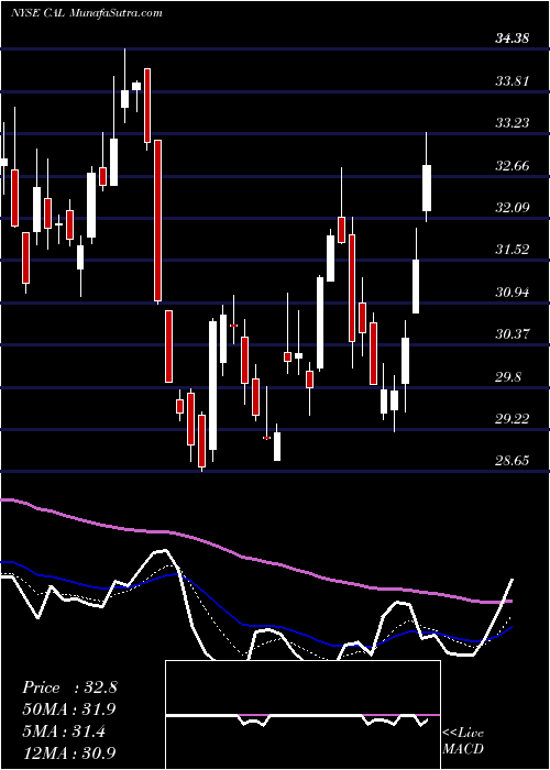  Daily chart Caleres, Inc.