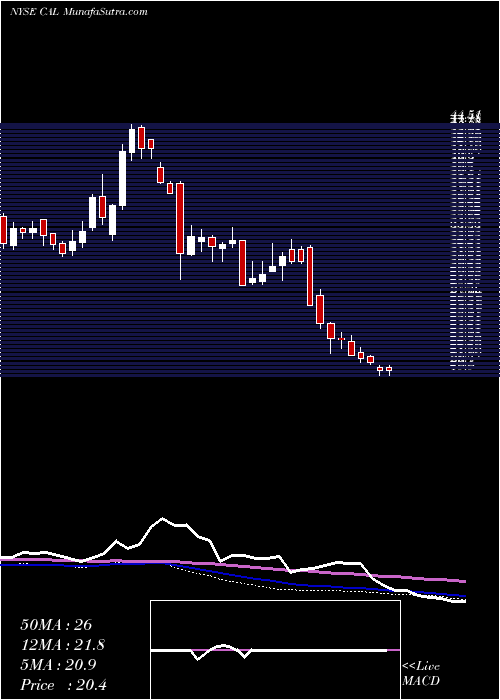  weekly chart CaleresInc