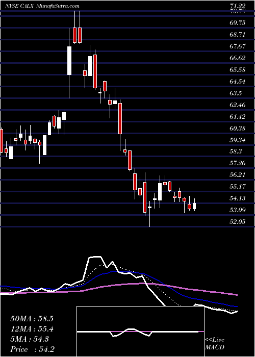  Daily chart CalixInc
