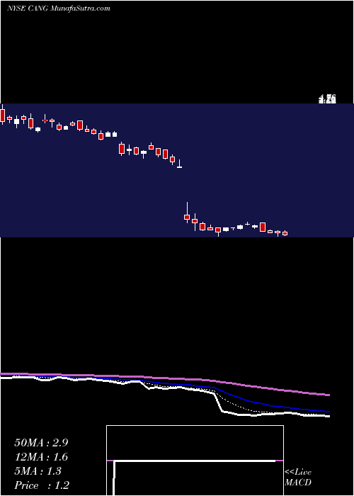  Daily chart Cango Inc.