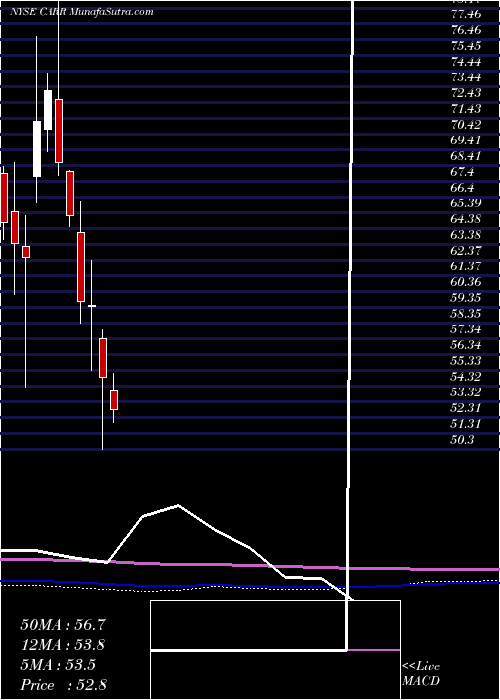 monthly chart CarrierGlobal