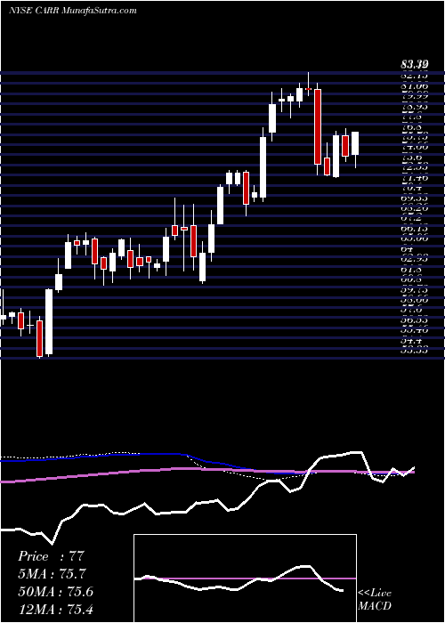  weekly chart CarrierGlobal