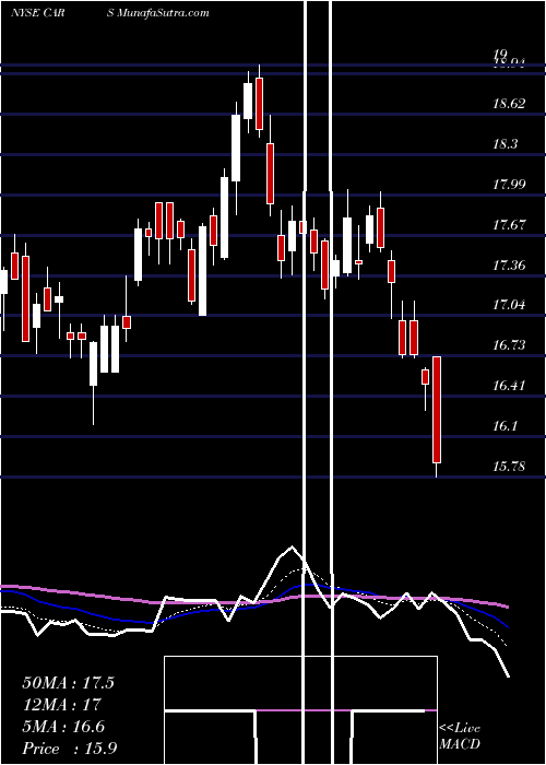  Daily chart CarsCom