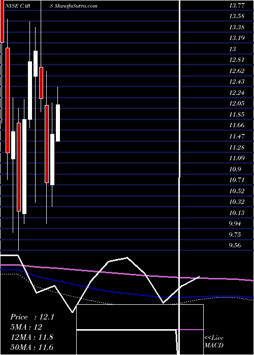  monthly chart CarsCom