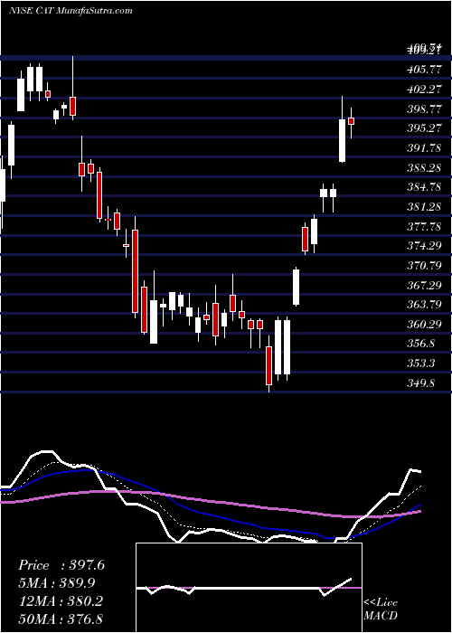  Daily chart Caterpillar, Inc.