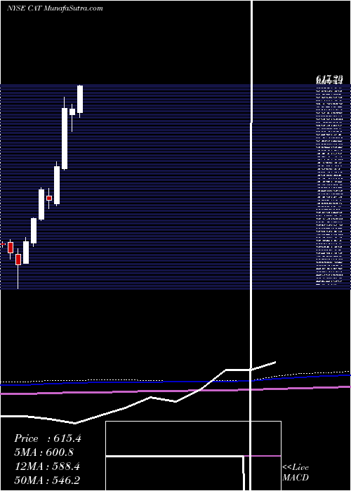  monthly chart CaterpillarInc