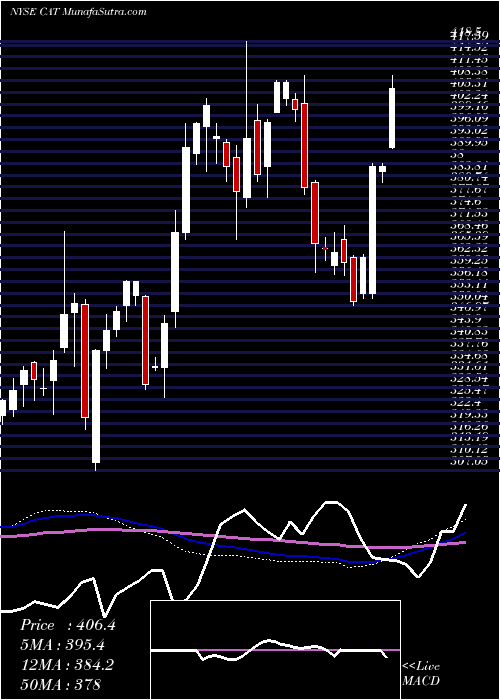  weekly chart CaterpillarInc