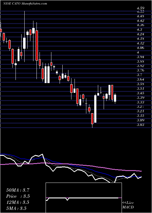  Daily chart CatoCorporation