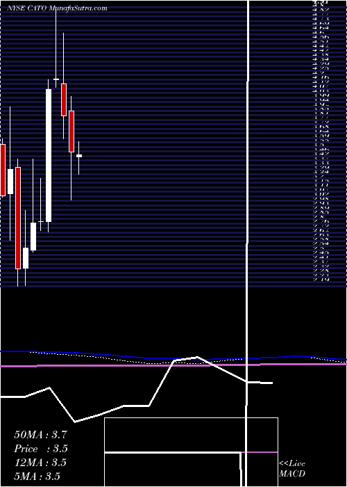  monthly chart CatoCorporation