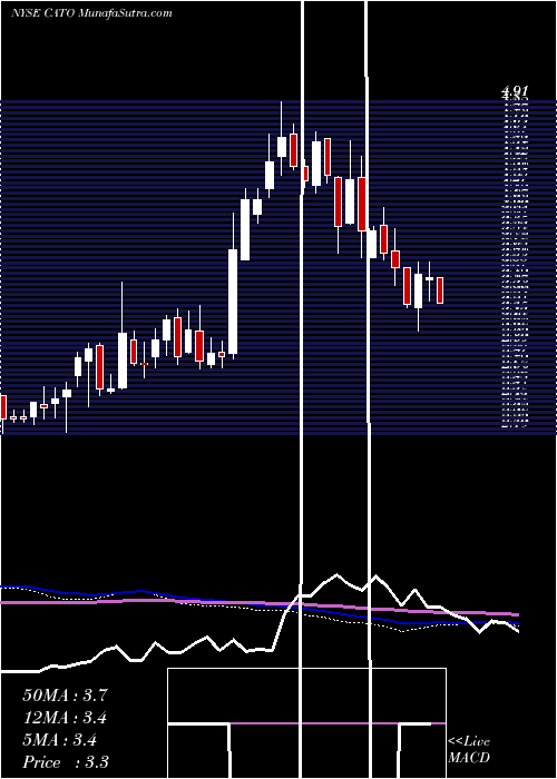  weekly chart CatoCorporation