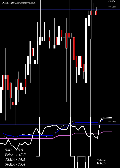  weekly chart CincinnatiBell