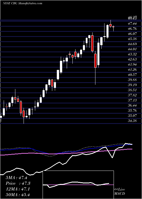  weekly chart CbreGroup