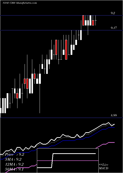  Daily chart AllianzGI Convertible & Income 2024 Target Term Fund